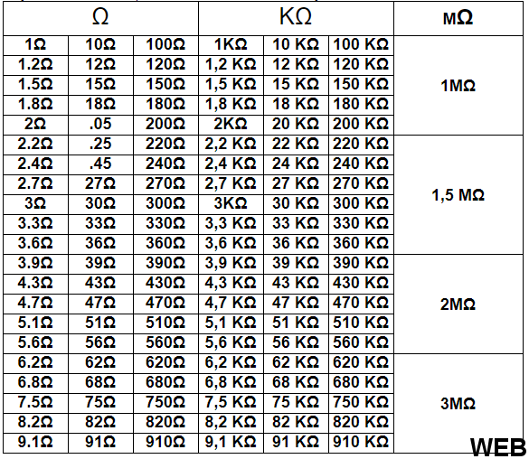 Kit 2600pz resistenze 130 valori 1/4W 0.25W 1 Ω ~ 3MΩ